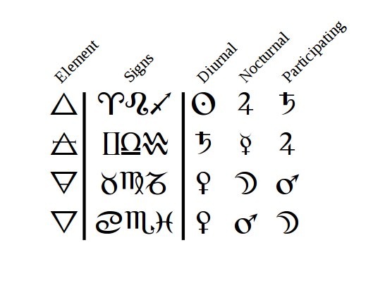 A table illustrating the triplicity lords according to traditional ancient astrology.
